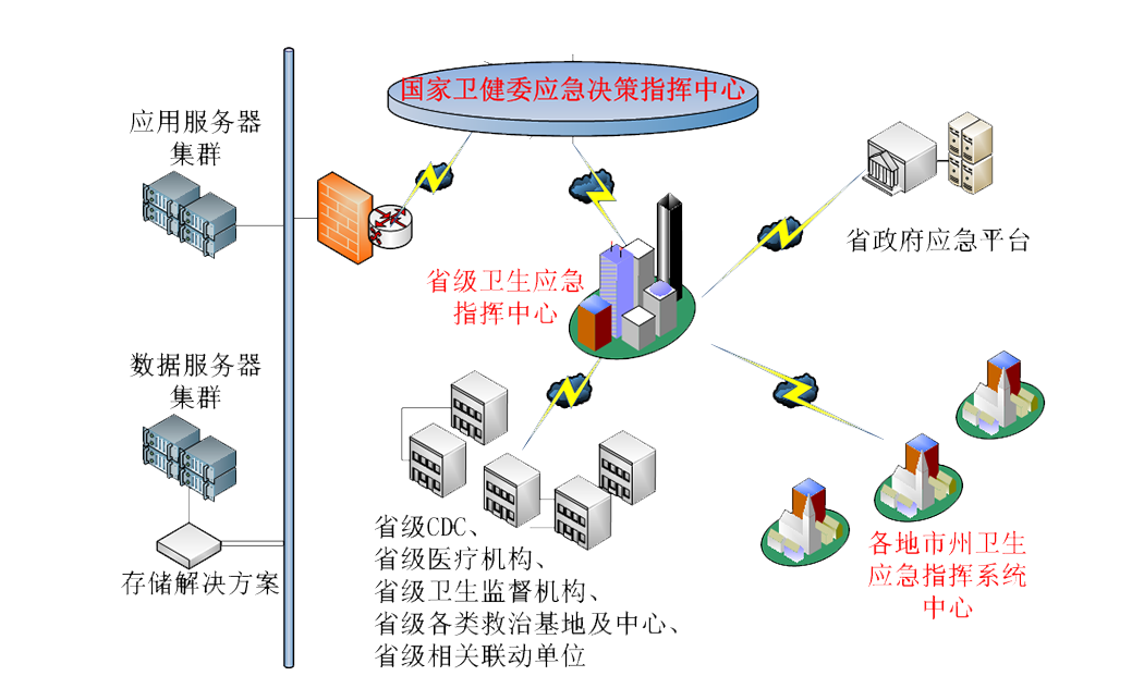 省级指挥中心